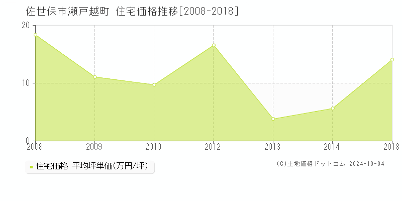 瀬戸越町(佐世保市)の住宅価格推移グラフ(坪単価)[2008-2018年]