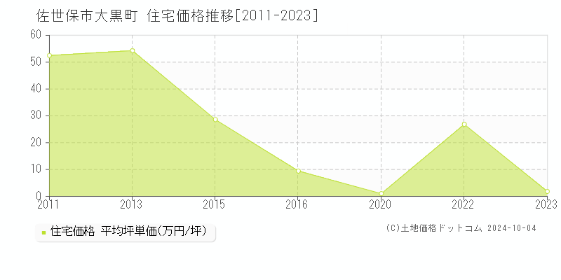 大黒町(佐世保市)の住宅価格推移グラフ(坪単価)[2011-2023年]