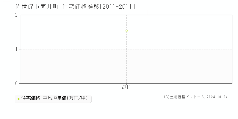 筒井町(佐世保市)の住宅価格推移グラフ(坪単価)[2011-2011年]