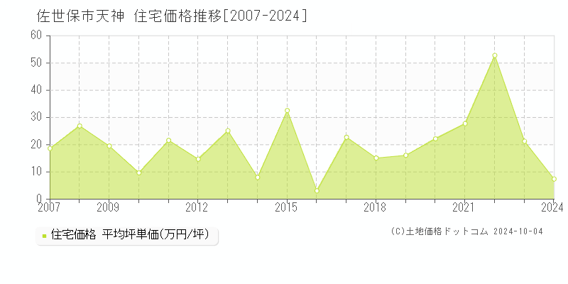 天神(佐世保市)の住宅価格推移グラフ(坪単価)[2007-2024年]