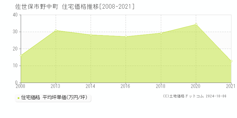 野中町(佐世保市)の住宅価格推移グラフ(坪単価)[2008-2021年]