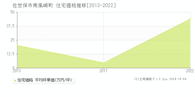 南風崎町(佐世保市)の住宅価格推移グラフ(坪単価)[2013-2022年]