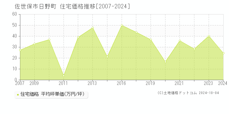 日野町(佐世保市)の住宅価格推移グラフ(坪単価)