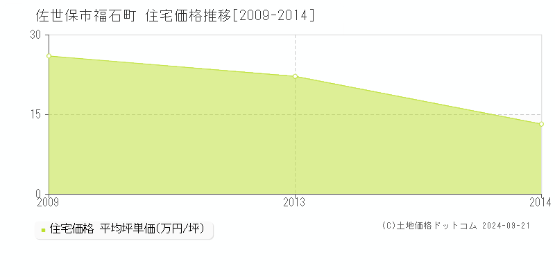 福石町(佐世保市)の住宅価格推移グラフ(坪単価)[2009-2014年]