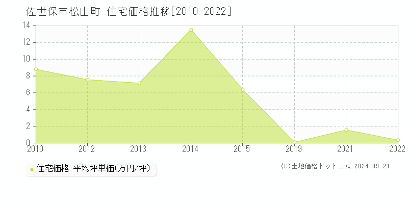 松山町(佐世保市)の住宅価格推移グラフ(坪単価)[2010-2022年]