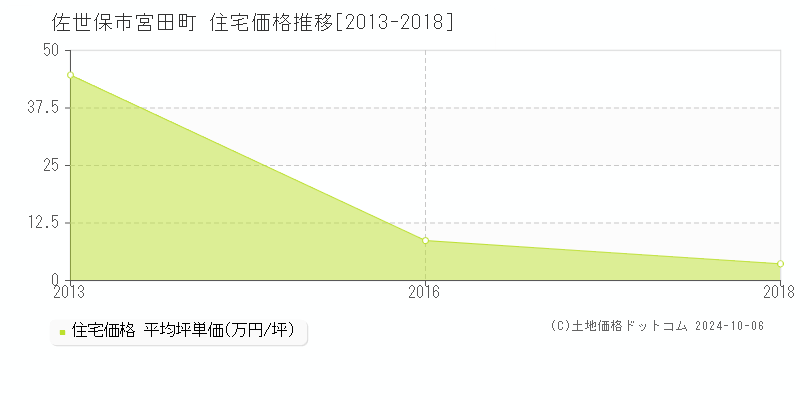 宮田町(佐世保市)の住宅価格推移グラフ(坪単価)[2013-2018年]