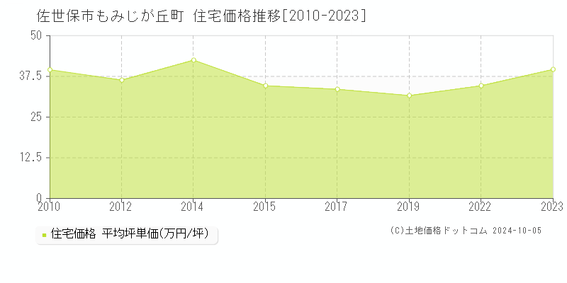 もみじが丘町(佐世保市)の住宅価格推移グラフ(坪単価)[2010-2023年]