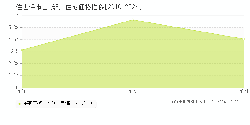 山祇町(佐世保市)の住宅価格推移グラフ(坪単価)[2010-2024年]