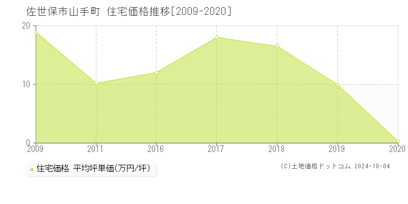 山手町(佐世保市)の住宅価格推移グラフ(坪単価)[2009-2020年]