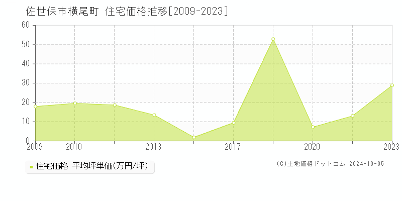 横尾町(佐世保市)の住宅価格推移グラフ(坪単価)[2009-2023年]