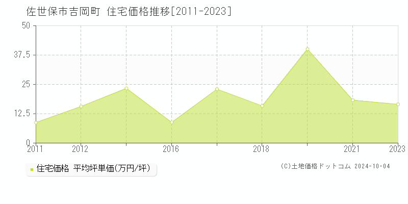 吉岡町(佐世保市)の住宅価格推移グラフ(坪単価)[2011-2023年]