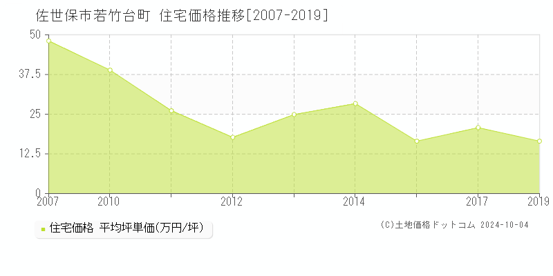 若竹台町(佐世保市)の住宅価格推移グラフ(坪単価)[2007-2019年]