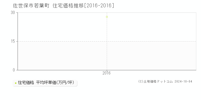 若葉町(佐世保市)の住宅価格推移グラフ(坪単価)[2016-2016年]