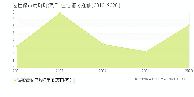 鹿町町深江(佐世保市)の住宅価格推移グラフ(坪単価)[2010-2020年]