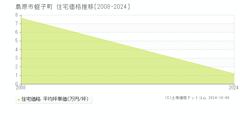 蛭子町(島原市)の住宅価格推移グラフ(坪単価)[2008-2024年]