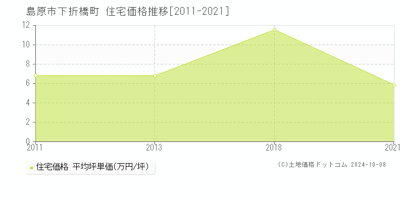 下折橋町(島原市)の住宅価格推移グラフ(坪単価)[2011-2021年]