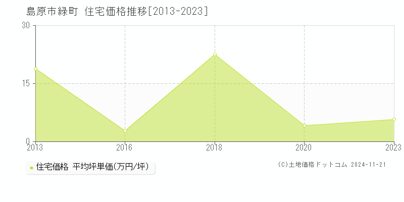 緑町(島原市)の住宅価格推移グラフ(坪単価)[2013-2023年]