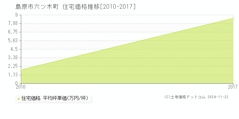 六ツ木町(島原市)の住宅価格推移グラフ(坪単価)[2010-2017年]