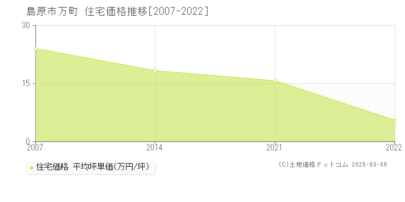 万町(島原市)の住宅価格推移グラフ(坪単価)[2007-2022年]