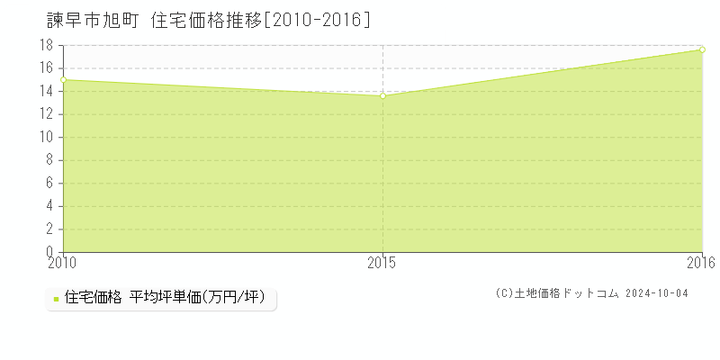 旭町(諫早市)の住宅価格推移グラフ(坪単価)[2010-2016年]