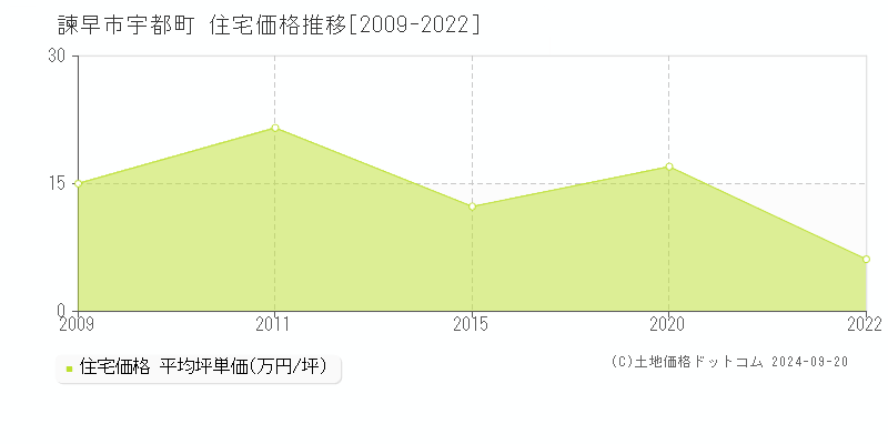 宇都町(諫早市)の住宅価格推移グラフ(坪単価)[2009-2022年]