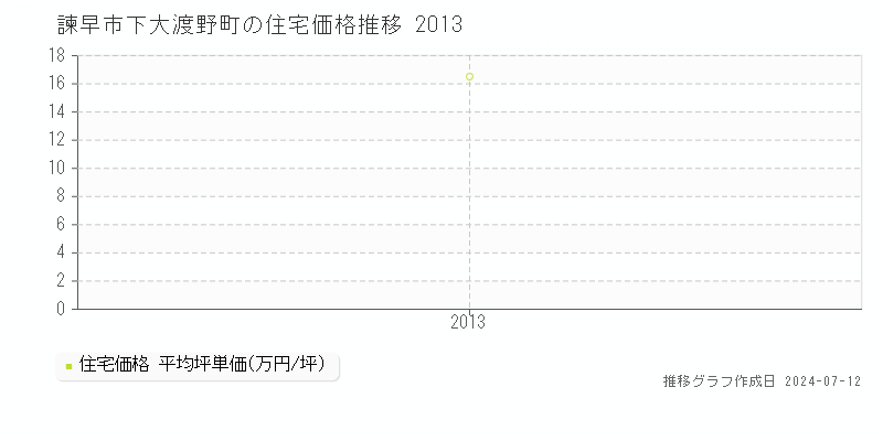 諫早市下大渡野町の住宅取引事例推移グラフ 