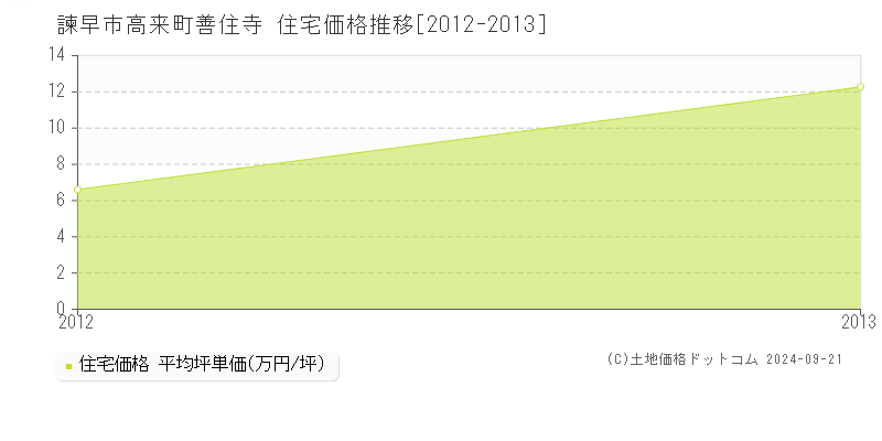 高来町善住寺(諫早市)の住宅価格推移グラフ(坪単価)[2012-2013年]