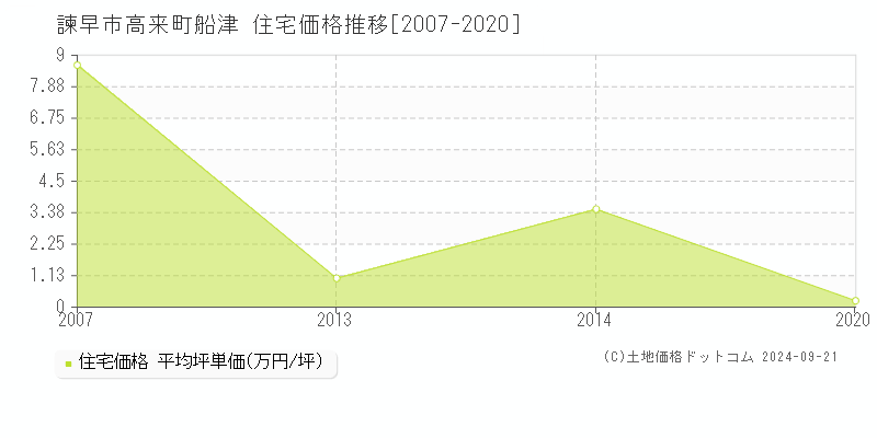 高来町船津(諫早市)の住宅価格推移グラフ(坪単価)[2007-2020年]