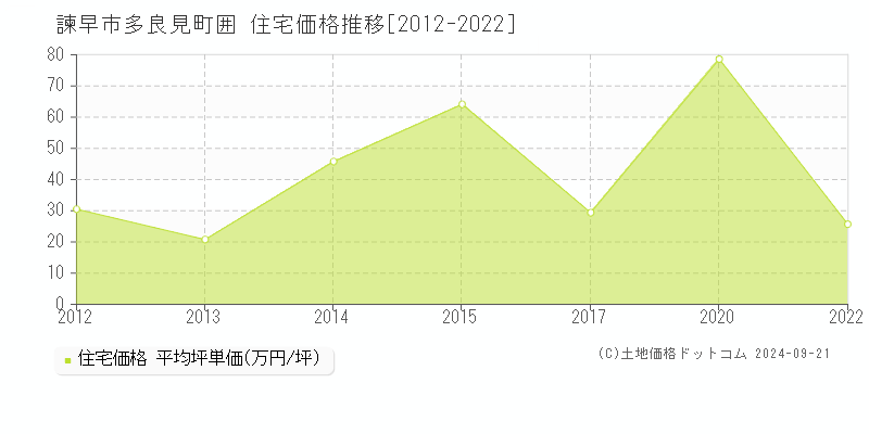 多良見町囲(諫早市)の住宅価格推移グラフ(坪単価)[2012-2022年]