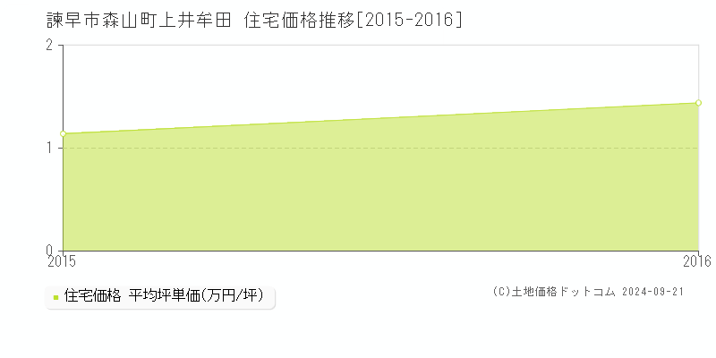 森山町上井牟田(諫早市)の住宅価格推移グラフ(坪単価)[2015-2016年]