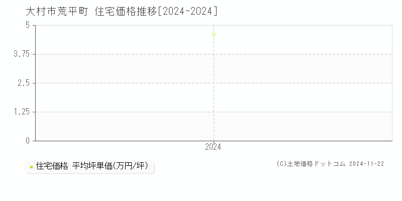 荒平町(大村市)の住宅価格推移グラフ(坪単価)[2024-2024年]