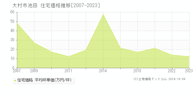 池田(大村市)の住宅価格推移グラフ(坪単価)[2007-2023年]