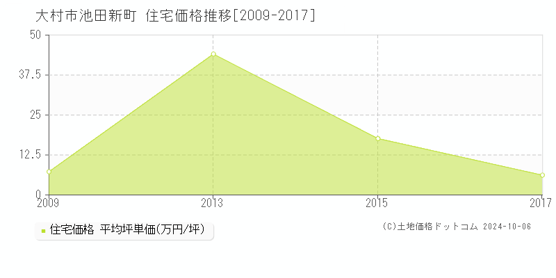 池田新町(大村市)の住宅価格推移グラフ(坪単価)[2009-2017年]