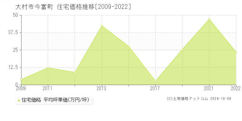 今富町(大村市)の住宅価格推移グラフ(坪単価)[2009-2022年]