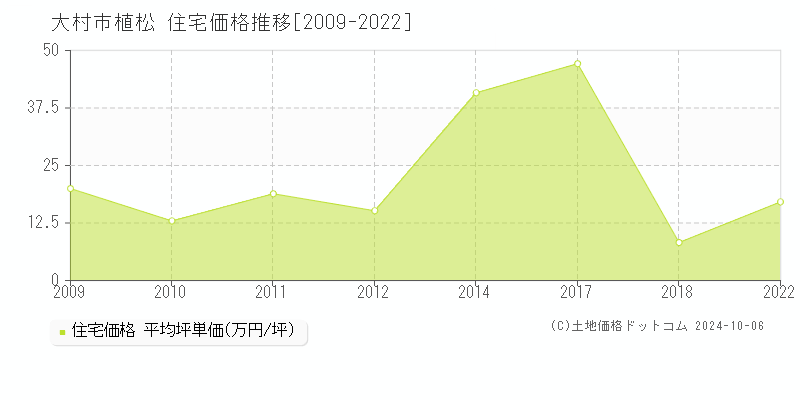 植松(大村市)の住宅価格推移グラフ(坪単価)[2009-2022年]