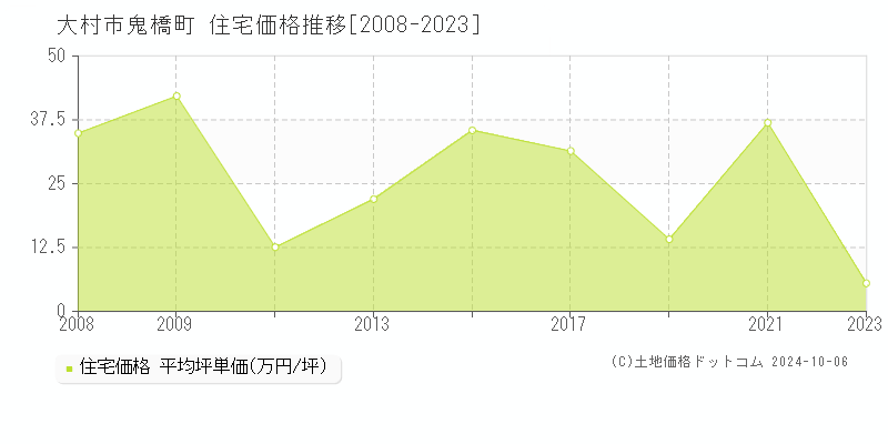 鬼橋町(大村市)の住宅価格推移グラフ(坪単価)[2008-2023年]