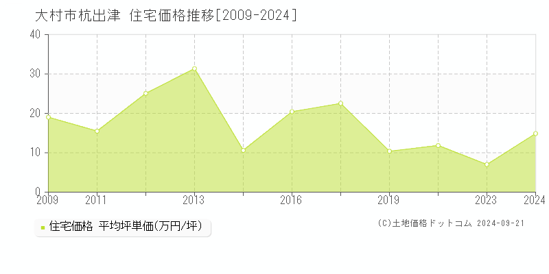 杭出津(大村市)の住宅価格推移グラフ(坪単価)[2009-2024年]