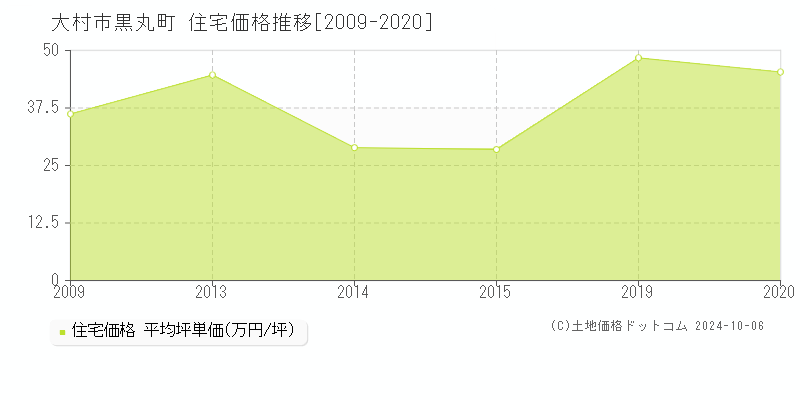 黒丸町(大村市)の住宅価格推移グラフ(坪単価)[2009-2020年]