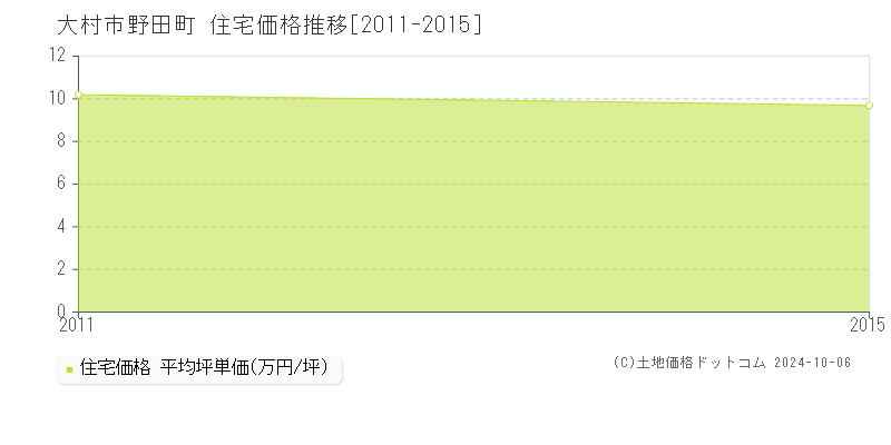 野田町(大村市)の住宅価格推移グラフ(坪単価)[2011-2015年]