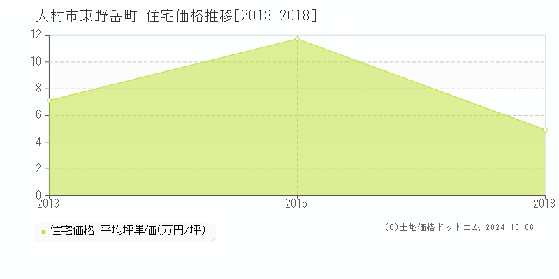 東野岳町(大村市)の住宅価格推移グラフ(坪単価)[2013-2018年]