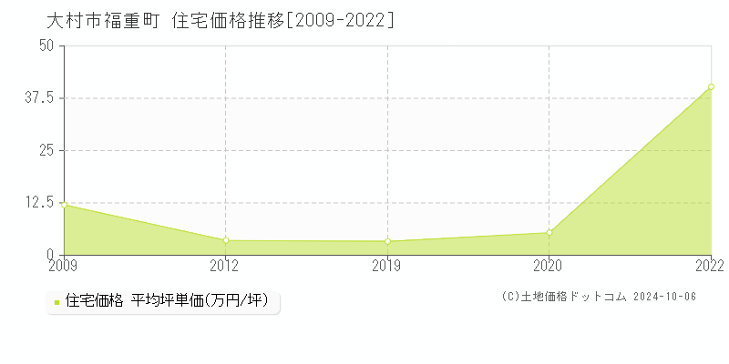 福重町(大村市)の住宅価格推移グラフ(坪単価)[2009-2022年]