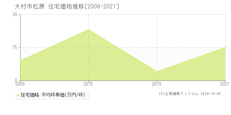 松原(大村市)の住宅価格推移グラフ(坪単価)[2009-2021年]