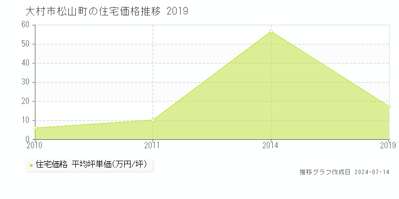 大村市松山町の住宅取引事例推移グラフ 