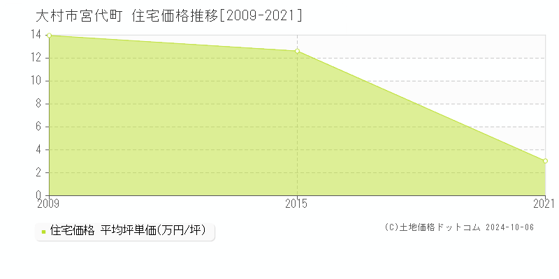 宮代町(大村市)の住宅価格推移グラフ(坪単価)[2009-2021年]