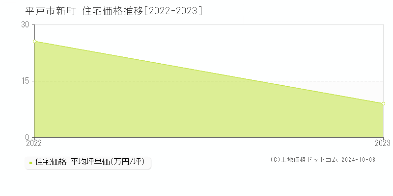 新町(平戸市)の住宅価格推移グラフ(坪単価)[2022-2023年]