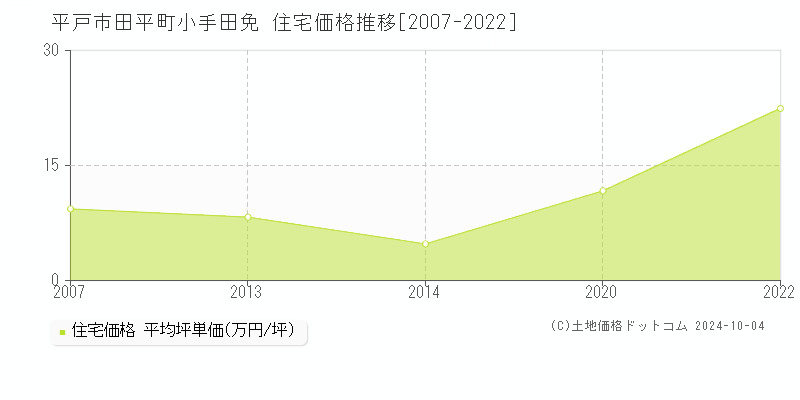 田平町小手田免(平戸市)の住宅価格推移グラフ(坪単価)[2007-2022年]