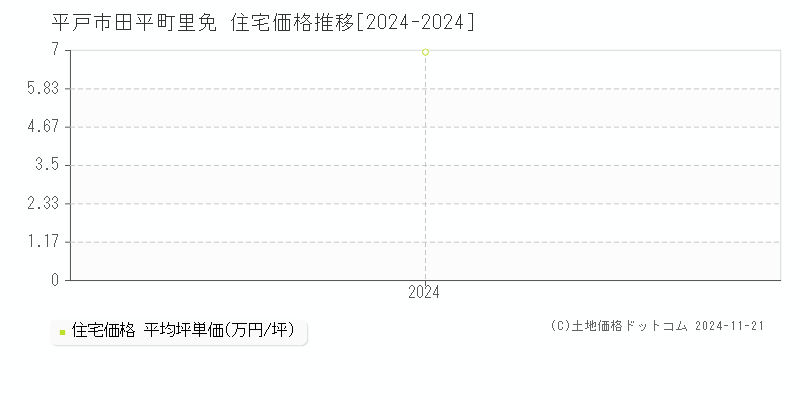 田平町里免(平戸市)の住宅価格推移グラフ(坪単価)[2024-2024年]