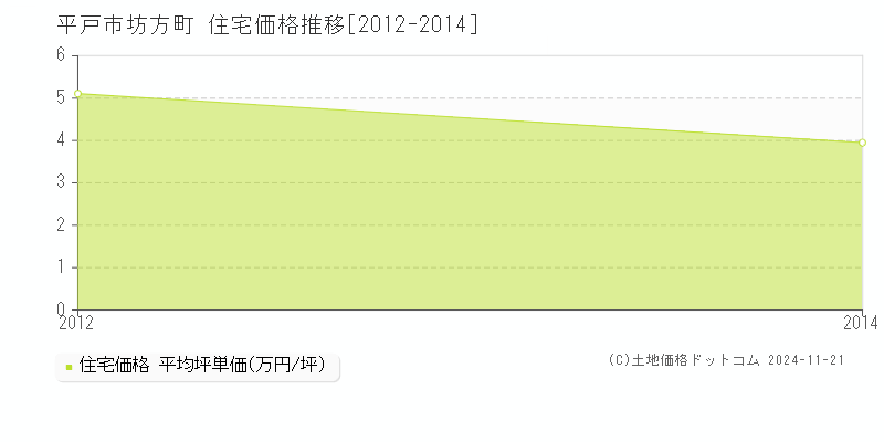 坊方町(平戸市)の住宅価格推移グラフ(坪単価)[2012-2014年]