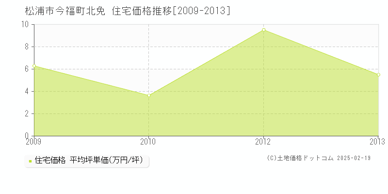 今福町北免(松浦市)の住宅価格推移グラフ(坪単価)[2009-2013年]