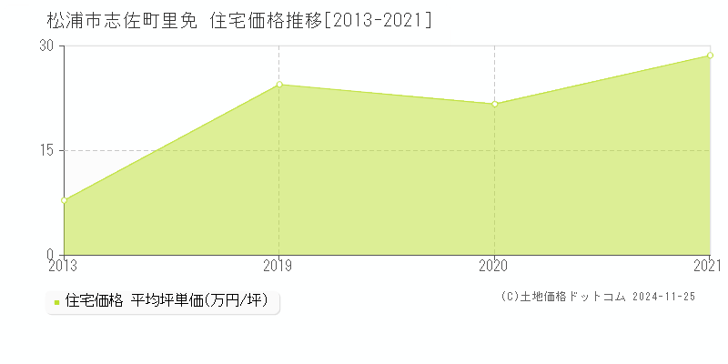 志佐町里免(松浦市)の住宅価格推移グラフ(坪単価)[2013-2021年]